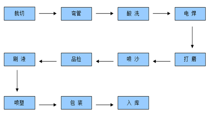 健身器材質(zhì)與工藝流程圖